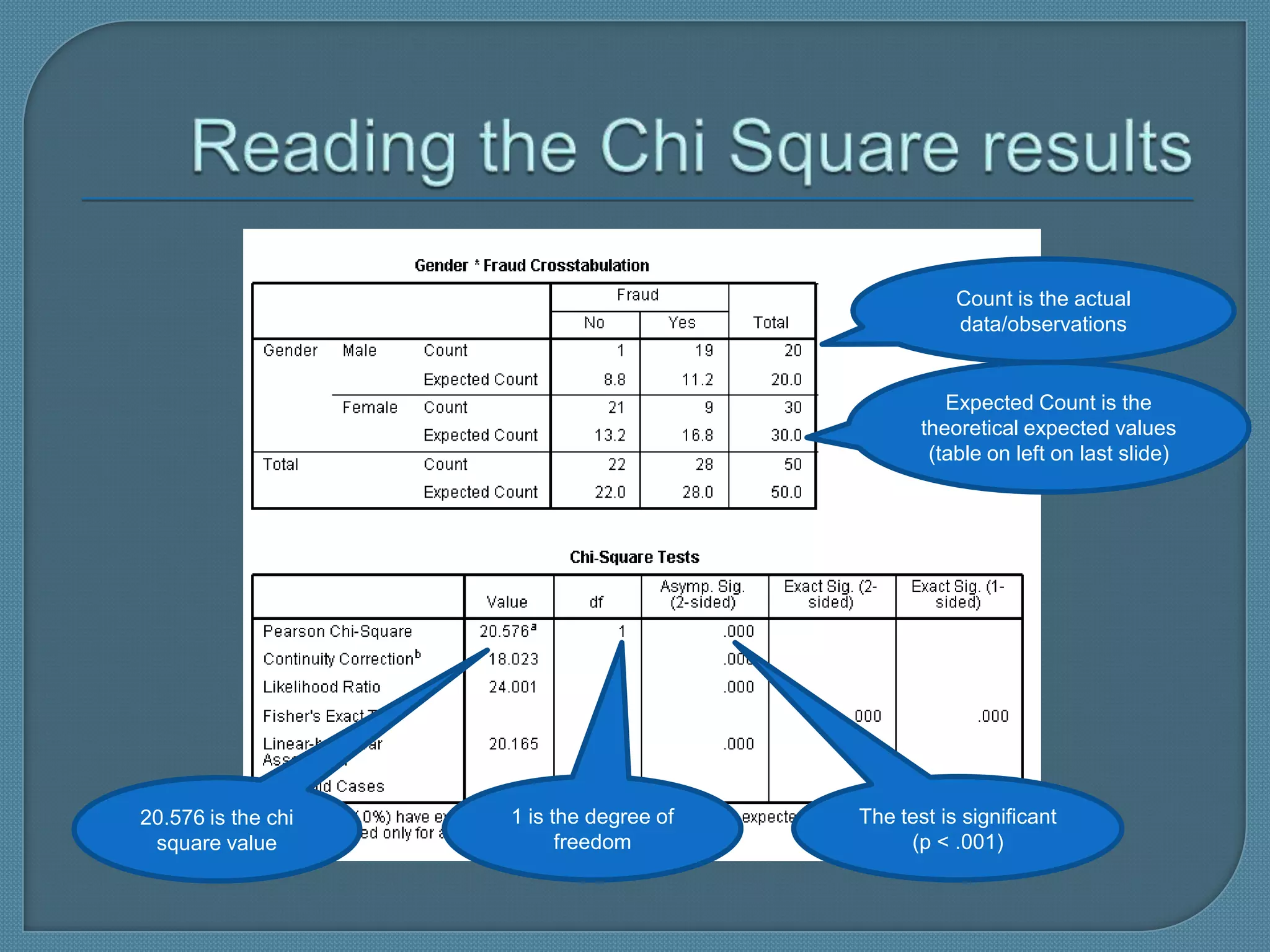 Count is the actual
                                                    data/observations


                                                   Expected Count is the
                                                theoretical expected values
                                                 (table on left on last slide)




20.576 is the chi   1 is the degree of   The test is significant
 square value             freedom             (p < .001)
 