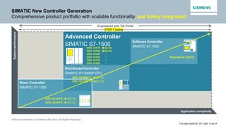 Diffusion restreinte / © Siemens AG 2014. All Rights Reserved.
Fail-safe SIMATIC S7-1200 11/2014
Advanced Controller
SIMATIC S7-1500
Software Controller
SIMATIC S7-1500
Systemperformance
Application complexity
Distributed Controller
SIMATIC ET 200SP CPU
Basic Controller
SIMATIC S7-1200
Engineered with TIA Portal
SIMATIC New Controller Generation
Comprehensive product portfollio with scalable functionality
STEP 7 Safety
CPU 1214 FC  Q1/15
CPU 1215 FC  Q1/15
CPU 1511F Q1/15
CPU 1513F Q1/15
CPU 1515F 
CPU 1516F 
CPU 1517F 
CPU 1518F 
Planned for Q2/16
CPU 1510SP F Q1/15
CPU 1512SP F Q1/15
and Safety Integrated!
 