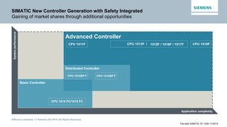 Diffusion restreinte / © Siemens AG 2014. All Rights Reserved.
Fail-safe SIMATIC S7-1200 11/2014
Advanced Controller
Systemperformance
Application complexity
Distributed Controller
Basic Controller
SIMATIC New Controller Generation with Safety Integrated
Gaining of market shares through additional opportunities
CPU 1515F / 1516F / 1517F CPU 1518F
CPU 1512SP FCPU 1510SP F
CPU 1214 FC/1215 FC
CPU 1513F /CPU 1511F
 