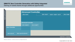 Diffusion restreinte / © Siemens AG 2014. All Rights Reserved.
Fail-safe SIMATIC S7-1200 11/2014
Advanced Controller
Systemperformance
Application complexity
Distributed Controller
Basic Controller
SIMATIC New Controller Generation with Safety Integrated
Gaining of market shares through additional opportunities
CPU 1515F / 1516F / 1517F CPU 1518F
CPU 1212 FC
CPU 1512SP FCPU 1510SP F
CPU 1214 FC/1215 FC
CPU 1513F /CPU 1511F
 