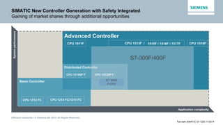 Diffusion restreinte / © Siemens AG 2014. All Rights Reserved.
Fail-safe SIMATIC S7-1200 11/2014
Advanced Controller
Systemperformance
Application complexity
Distributed Controller
Basic Controller
SIMATIC New Controller Generation with Safety Integrated
Gaining of market shares through additional opportunities
CPU 1515F / 1516F / 1517F CPU 1518F
S7-300F/400F
ET 200S
F-CPU
CPU 1212 FC
CPU 1512SP FCPU 1510SP F
CPU 1214 FC/1215 FC
CPU 1513F /CPU 1511F
 
