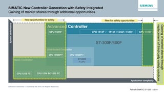 Diffusion restreinte / © Siemens AG 2014. All Rights Reserved.
Fail-safe SIMATIC S7-1200 11/2014
Advanced Controller
Systemperformance
Application complexity
Distributed Controller
Basic Controller
SIMATIC New Controller Generation with Safety Integrated
Gaining of market shares through additional opportunities
CPU 1515F / 1516F / 1517F CPU 1518F
Gainingofmarketsharesthrough
replacementofthird-partysafetysolutions
New opportunities for safety New for safety opportunities
S7-300F/400F
ET 200S
F-CPU
CPU 1212 FC
CPU 1512SP FCPU 1510SP F
CPU 1214 FC/1215 FC
CPU 1513F /CPU 1511F
 
