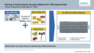Diffusion restreinte / © Siemens AG 2014. All Rights Reserved.
Fail-safe SIMATIC S7-1200 11/2014
Gaining of market shares through additional S7-1200 opportunities
Focus Customer for fail-safe S7-1200
Opportunities are always based on Standard plus Safety Automation
S7-1200 with Safety Integrated
+
Increase of
SIMATIC
Market share
Delivery stage 1 > 4 safety functions (QI/2015)
Prospect 2016 > 2 safety functions
Non-Siemens
Mitsubishi Rockwell
Omron
Schneider
Safety Relais
Micro Safety PLC
 