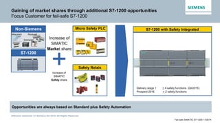 Diffusion restreinte / © Siemens AG 2014. All Rights Reserved.
Fail-safe SIMATIC S7-1200 11/2014
Gaining of market shares through additional S7-1200 opportunities
Focus Customer for fail-safe S7-1200
Opportunities are always based on Standard plus Safety Automation
S7-1200 with Safety Integrated
+
Increase of
SIMATIC
Market share
Increase of
SIMATIC
Safety share
Delivery stage 1 > 4 safety functions (QI/2015)
Prospect 2016 > 2 safety functions
Non-Siemens
Mitsubishi Rockwell
Omron
Schneider
S7-1200
Safety Relais
Micro Safety PLC
 