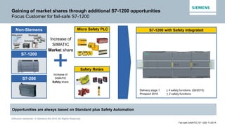 Diffusion restreinte / © Siemens AG 2014. All Rights Reserved.
Fail-safe SIMATIC S7-1200 11/2014
Gaining of market shares through additional S7-1200 opportunities
Focus Customer for fail-safe S7-1200
Opportunities are always based on Standard plus Safety Automation
S7-1200 with Safety Integrated
+
Increase of
SIMATIC
Market share
Increase of
SIMATIC
Safety share
Delivery stage 1 > 4 safety functions (QI/2015)
Prospect 2016 > 2 safety functions
S7-200
Non-Siemens
Mitsubishi Rockwell
Omron
Schneider
S7-1200
Safety Relais
Micro Safety PLC
 