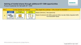 Diffusion restreinte / © Siemens AG 2014. All Rights Reserved.
Fail-safe SIMATIC S7-1200 11/2014
Gaining of market shares through additional S7-1200 opportunities
Focus Customer for fail-safe S7-1200
Competitor
Micro-PLC
e.g. MicroLogix
Competitor
Param. safety relays
e.g. PNOZmulti
Competitor
safety relays
e.g. PNOZ
+1.
o
r
Current Solution at customerPrio Why target this customer ? Why should he interested ?
Reason (Siemens): New opportunity.
Reason (Customer): S7-1200 is great and offers now also Safety integrated (USP).
TIA Portal Added Values
 