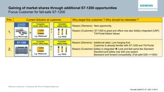 Diffusion restreinte / © Siemens AG 2014. All Rights Reserved.
Fail-safe SIMATIC S7-1200 11/2014
Gaining of market shares through additional S7-1200 opportunities
Focus Customer for fail-safe S7-1200
Competitor
Micro-PLC
e.g. MicroLogix
Competitor
Param. safety relays
e.g. PNOZmulti
Competitor
safety relays
e.g. PNOZ
+1.
o
r
Current Solution at customerPrio Why target this customer ? Why should he interested ?
+
Competitor
Param. safety relays
e.g. PNOZmulti
Competitor
safety relays
e.g. PNOZ
S7-1200
2.
o
r
Reason (Siemens): Additional sales. Low hanging fruit.
Customer is already familiar with S7-1200 and TIA Portal
Reason (Customer):Safety is integrated  Look and feel same like Standard
Standard and safety only with one system
Backward and forward compatibility. (Fail-safe1200 <>1500)
Reason (Siemens): New opportunity.
Reason (Customer): S7-1200 is great and offers now also Safety integrated (USP).
TIA Portal Added Values
 