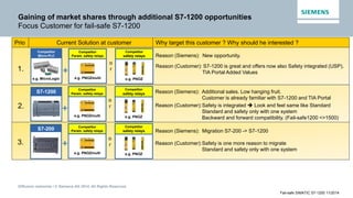 Diffusion restreinte / © Siemens AG 2014. All Rights Reserved.
Fail-safe SIMATIC S7-1200 11/2014
Gaining of market shares through additional S7-1200 opportunities
Focus Customer for fail-safe S7-1200
Competitor
Micro-PLC
e.g. MicroLogix
Competitor
Param. safety relays
e.g. PNOZmulti
Competitor
safety relays
e.g. PNOZ
+1.
o
r
Current Solution at customerPrio Why target this customer ? Why should he interested ?
+
Competitor
Param. safety relays
e.g. PNOZmulti
Competitor
safety relays
e.g. PNOZ
S7-1200
2.
o
r
Reason (Siemens): Additional sales. Low hanging fruit.
Customer is already familiar with S7-1200 and TIA Portal
Reason (Customer):Safety is integrated  Look and feel same like Standard
Standard and safety only with one system
Backward and forward compatibility. (Fail-safe1200 <>1500)
Reason (Siemens): New opportunity.
Reason (Customer): S7-1200 is great and offers now also Safety integrated (USP).
TIA Portal Added Values
S7-200
+
Competitor
Param. safety relays
e.g. PNOZmulti
Competitor
safety relays
e.g. PNOZ
3.
o
r
Reason (Siemens): Migration S7-200 -> S7-1200
Reason (Customer):Safety is one more reason to migrate
Standard and safety only with one system
 