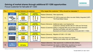 Diffusion restreinte / © Siemens AG 2014. All Rights Reserved.
Fail-safe SIMATIC S7-1200 11/2014
Gaining of market shares through additional S7-1200 opportunities
Focus Customer for fail-safe S7-1200
Competitor
Micro-PLC
e.g. MicroLogix
Competitor
Param. safety relays
e.g. PNOZmulti
Competitor
safety relays
e.g. PNOZ
+1.
o
r
Current Solution at customerPrio Why target this customer ? Why should he interested ?
+
Competitor
Param. safety relays
e.g. PNOZmulti
Competitor
safety relays
e.g. PNOZ
S7-1200
2.
o
r
Reason (Siemens): Additional sales. Low hanging fruit.
Customer is already familiar with S7-1200 and TIA Portal
Reason (Customer):Safety is integrated  Look and feel same like Standard
Standard and safety only with one system
Backward and forward compatibility. (Fail-safe1200 <>1500)
Reason (Siemens): New opportunity.
Reason (Customer): S7-1200 is great and offers now also Safety integrated (USP).
TIA Portal Added Values
S7-200
+
Competitor
Param. safety relays
e.g. PNOZmulti
Competitor
safety relays
e.g. PNOZ
3.
o
r
Reason (Siemens): Migration S7-200 -> S7-1200
Reason (Customer):Safety is one more reason to migrate
Standard and safety only with one system
+ NO Safety4.
Reason (Siemens): New opportunity or additional sales (Safety).
Reason (Customer):He needs to fulfill Safety regulations for export.
S7-1200 has Safety integrated (USP).
Any
MicroPLC
 
