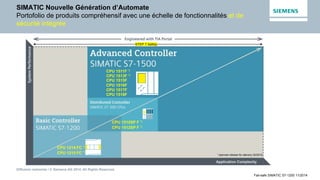 Diffusion restreinte / © Siemens AG 2014. All Rights Reserved.
Fail-safe SIMATIC S7-1200 11/2014
SIMATIC Nouvelle Génération d’Automate
Portofolio de produits compréhensif avec une échelle de fonctionnalités et de
sécurité intégrée
Planned for Q2/16
*) planned release for delivery QI/2015
CPU 1214 FC *)
CPU 1215 FC *)
CPU 1510SP F *)
CPU 1512SP F *)
STEP 7 Safety
CPU 1511F *)
CPU 1513F *)
CPU 1515F
CPU 1516F
CPU 1517F
CPU 1518F
Application Complexity
 