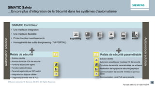 Diffusion restreinte / © Siemens AG 2014. All Rights Reserved.
Fail-safe SIMATIC S7-1200 11/2014
SIMATIC Safety
…Encore plus d’intégration de la Sécurité dans les systèmes d’automatisme
SIMATIC Contrôleur
• Une meilleure intégration
• Une meilleurs flexibilité
• Protection des investissements
• Homogénéité des outils d’engineering (TIA PORTAL)
PLC HMIIOEngineering MotionNET
Relais de sécurité
• Solution dédiée
• Nombre limité de I/Os de sécurité
• Fontions de sécurité figées
• Fonctionnalités limitées
• Paramétrage limité par DIP switch
• Intégration en logique câblée
• Diagnostique limité vers le PLC
+
• Solution dédiée
• Extension possible par modules I/O de sécurité
• Fonctions de sécurité paramétrables via software
• Realisation de logiques de sécurité graphique
• Communication de sécurité limitée ou par bus
dédié
• Communication vers PLC sans sécurité
Relais de sécurité paramétrable+
Automationsolution
Automationsolution
 