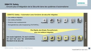 Diffusion restreinte / © Siemens AG 2014. All Rights Reserved.
Fail-safe SIMATIC S7-1200 11/2014
SIMATIC Safety
…Encore plus d’intégration de la Sécurité dans les systèmes d’automatisme
SIMATIC Controller
• Une meilleure intégration
• Une meilleurs flexibilité
• Protection des investissements
• Homogénéité des outils d’engineering (TIA PORTAL)
PLC HMIIOEngineering MotionNET
SIMATIC Safety – Automation avec fonctions de sécurité intégrées
Une seule ingénierie, Un seul contrôler,
Un seul bus pour les automatismes
Standard et de sécurité PLC HMIIOEngineering MotionNET
Plus Rapide, plus Simple, Plus performant,
pour une meilleure intégration
Automationsolution
Automationsolution
 
