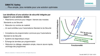 Diffusion restreinte / © Siemens AG 2014. All Rights Reserved.
Fail-safe SIMATIC S7-1200 11/2014
SIMATIC Safety
… Plus simple, plus rentable pour une solution optimisée
Les bénéfices d’une solution de sécurité intégrée par
rapport à une solution dédiée
 Plate-forme commune pour intégrer / étendre des modules
Standards ou de Sécurité
 Réduction du nombre de matériel
… Un seul contrôleur pour l’automatisme Standard et de Sécurité
 Compétence de programmation commune pour l’automatisme
Standard et de Sécurité
 Système de diagnostique unique
 Échange de données par programmation
 Réduction du câblage, adaptation simple, mise en œuvre rapide,
archivage des programmes
Fonctionnalité
Coûtstotald‘intégration
 