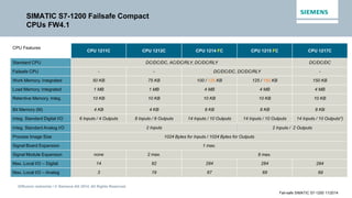 Diffusion restreinte / © Siemens AG 2014. All Rights Reserved.
Fail-safe SIMATIC S7-1200 11/2014
SIMATIC S7-1200 Failsafe Compact
CPUs FW4.1
CPU Features
CPU 1211C CPU 1212C CPU 1214 FC CPU 1215 FC CPU 1217C
Standard CPU DC/DC/DC, AC/DC/RLY, DC/DC/RLY DC/DC/DC
Failsafe CPU - - DC/DC/DC, DC/DC/RLY -
Work Memory, Integrated 50 KB 75 KB 100 / 125 KB 125 / 150 KB 150 KB
Load Memory, Integrated 1 MB 1 MB 4 MB 4 MB 4 MB
Retentive Memory, Integ. 10 KB 10 KB 10 KB 10 KB 10 KB
Bit Memory (M) 4 KB 4 KB 8 KB 8 KB 8 KB
Integ. Standard Digital I/O 6 Inputs / 4 Outputs 8 Inputs / 6 Outputs 14 Inputs / 10 Outputs 14 Inputs / 10 Outputs 14 Inputs / 10 Outputs*)
Integ. Standard Analog I/O 2 Inputs 2 Inputs / 2 Outputs
Process Image Size 1024 Bytes for Inputs / 1024 Bytes for Outputs
Signal Board Expansion 1 max.
Signal Module Expansion none 2 max. 8 max.
Max. Local I/O – Digital 14 82 284 284 284
Max. Local I/O – Analog 3 19 67 69 69
 