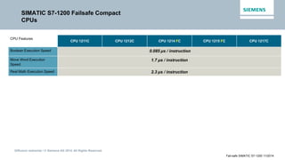 Diffusion restreinte / © Siemens AG 2014. All Rights Reserved.
Fail-safe SIMATIC S7-1200 11/2014
SIMATIC S7-1200 Failsafe Compact
CPUs
CPU Features
CPU 1211C CPU 1212C CPU 1214 FC CPU 1215 FC CPU 1217C
Boolean Execution Speed 0.085 µs / instruction
Move Word Execution
Speed
1.7 µs / instruction
Real Math Execution Speed 2.3 µs / instruction
 