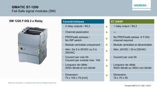 Diffusion restreinte / © Siemens AG 2014. All Rights Reserved.
Fail-safe SIMATIC S7-1200 11/2014
SIMATIC S7-1200
Fail-Safe signal modules (SM)
SM 1226 F-DQ 2 x Relay Caractérisitiques ET 200SP
• 2 relay outputs / SIL3  • 1 relay output / SIL3
• Channel passivation  • ---
• PROFIsafe adresss /
No DIP switch

• No PROFIsafe adress  F-DQ
channel required
• Module centralisé uniquement  • Module centralisé et décentralisé
• Alim. De 5 à 30VDC ou 5 à
250VAC

• Alim. 24VDC / 24 à 230VAC
• Courant par voie 5A
• Courant par module max. 10A 
• Courant par voie 5A
• Longueur de câble:
200m blindé et non blindé
 • Longueur de câble:
500m blindé ou 300m non blindé
• Dimension:
70 x 100 x 75 [mm]
 • Dimension:
15 x 70 x 55
 