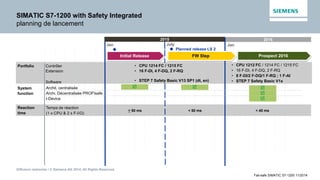 Diffusion restreinte / © Siemens AG 2014. All Rights Reserved.
Fail-safe SIMATIC S7-1200 11/2014
SIMATIC S7-1200 with Safety Integrated
planning de lancement
Jan
2015 2016
Initial Release Prospect 2016
Portfolio Contrôler
Extension
Software
  Planned release LS 2
FW Step
• CPU 1214 FC / 1215 FC
• 16 F-DI, 4 F-DQ, 2 F-RQ
• STEP 7 Safety Basic V13 SP1 (dt, en)
 
• CPU 1212 FC / 1214 FC / 1215 FC
• 16 F-DI, 4 F-DQ, 2 F-RQ
• 8 F-DI/2 F-DQ/1 F-RQ ; 1 F-AI
• STEP 7 Safety Basic V1x



July Jan
System
function
> 50 ms < 50 ms < 40 ms
Reaction
time
Archit. centralisée
Archi. Décentralisée PROFIsafe
I-Device
Temps de réaction
(1 x CPU & 2 x F-I/O)
 