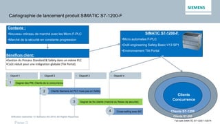 Diffusion restreinte / © Siemens AG 2014. All Rights Reserved.
Fail-safe SIMATIC S7-1200 11/2014
Contexte :
•Nouveau créneau de marché avec les Micro F-PLC
•Marché de la sécurité en constante progression
•X
Bénéfices client:
•Gestion du Process Standard & Safety dans un même PLC
•Coût réduit pour une intégration globale (TIA Portal)
Cartographie de lancement produit SIMATIC S7-1200-F
Clients
Concurrence
Clients S7-200
Clients S7-1200
SIMATIC S7-1200-F:
•Micro automates F-PLC
•Outil engineering Safety Basic V13 SP1
•Environnement TIA Portal
•X
Gagner de Nx clients (marché du Relais de sécurité)
 Objectif 3
Cross-selling avec MC
 Objectif 4 Objectif 1
Gagner des PM, Clients de la concurrence
Clients Siemens en PLC mais pas en Safety
 Objectif 2
1
3
2
4
 