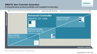 Diffusion restreinte / © Siemens AG 2014. All Rights Reserved.
Fail-safe SIMATIC S7-1200 11/2014
Advanced Controller
SIMATIC S7-1500
Software Controller
SIMATIC S7-1500
Systemperformance
Application complexity
Distributed Controller
SIMATIC ET 200SP CPU
Basic Controller
SIMATIC S7-1200
Engineered with TIA Portal
SIMATIC New Controller Generation
Comprehensive product portfollio with scalable functionality
 