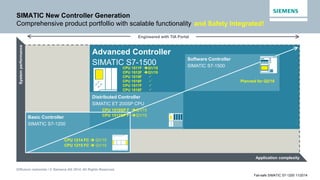 Diffusion restreinte / © Siemens AG 2014. All Rights Reserved.
Fail-safe SIMATIC S7-1200 11/2014
Advanced Controller
SIMATIC S7-1500
Software Controller
SIMATIC S7-1500
Systemperformance
Application complexity
Distributed Controller
SIMATIC ET 200SP CPU
Basic Controller
SIMATIC S7-1200
Engineered with TIA Portal
SIMATIC New Controller Generation
Comprehensive product portfollio with scalable functionality
CPU 1214 FC  Q1/15
CPU 1215 FC  Q1/15
CPU 1511F Q1/15
CPU 1513F Q1/15
CPU 1515F 
CPU 1516F 
CPU 1517F 
CPU 1518F 
Planned for Q2/16
CPU 1510SP F Q1/15
CPU 1512SP F Q1/15
and Safety Integrated!
 