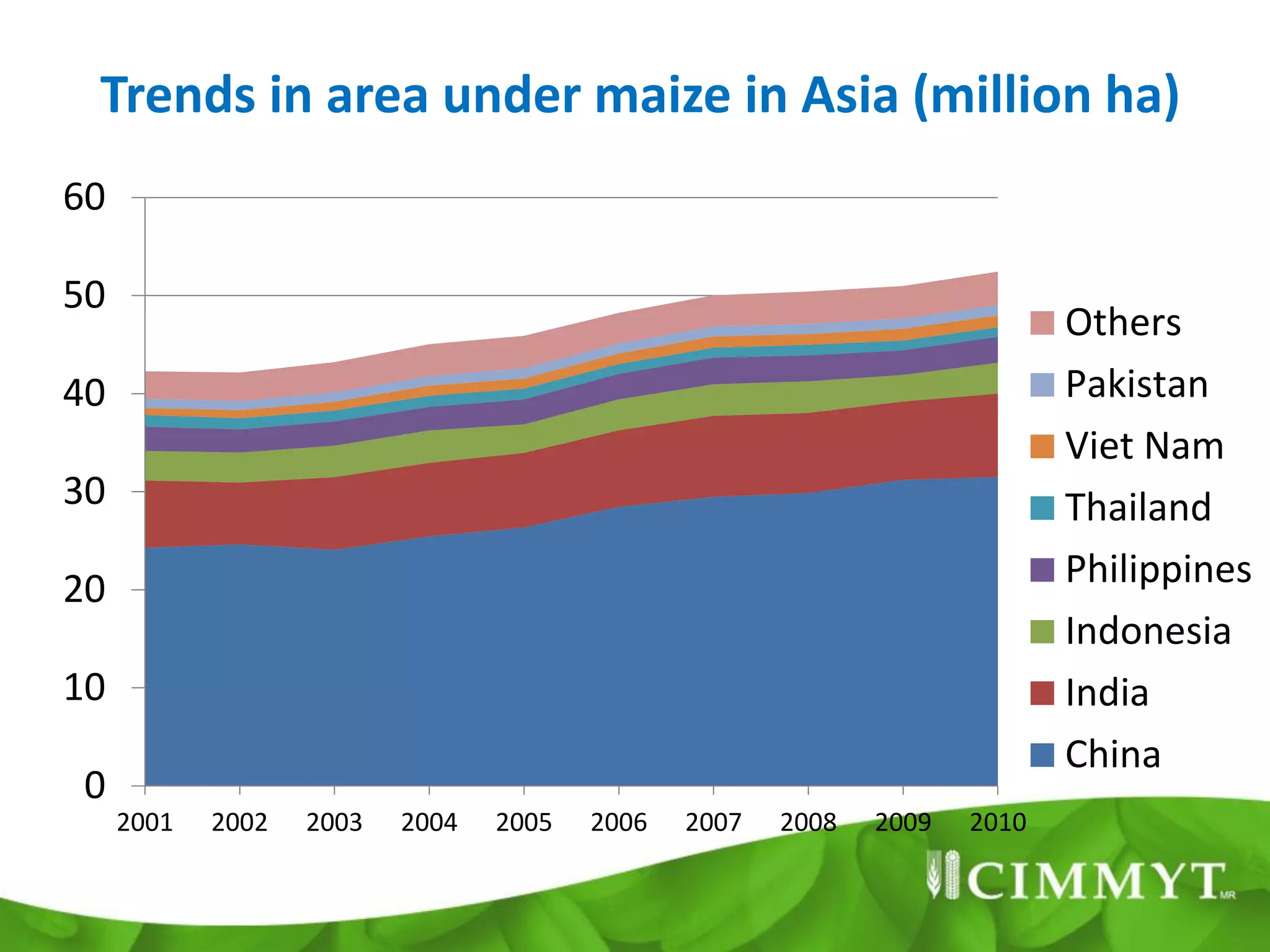 Trends in area under maize in Asia (million ha)
60

50
                                                                           Others
40                                                                         Pakistan
                                                                           Viet Nam
30                                                                         Thailand
20                                                                         Philippines
                                                                           Indonesia
10                                                                         India
                                                                           China
 0
     2001   2002   2003   2004   2005   2006   2007   2008   2009   2010
 