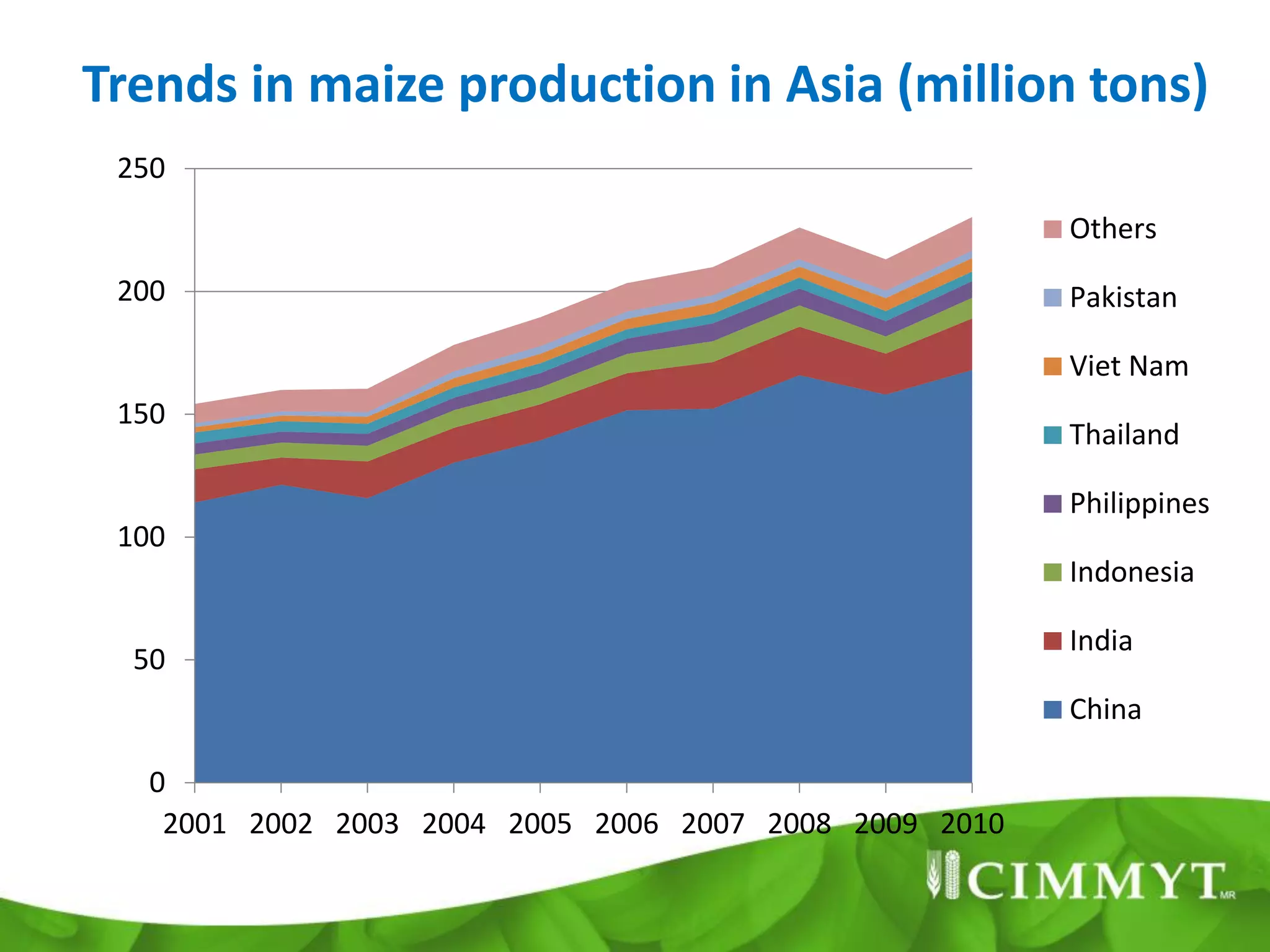 Trends in maize production in Asia (million tons)
 250
                                                        Others
 200                                                    Pakistan

                                                        Viet Nam
 150
                                                        Thailand

                                                        Philippines
 100
                                                        Indonesia

                                                        India
  50
                                                        China

   0
    2001 2002 2003 2004 2005 2006 2007 2008 2009 2010
 