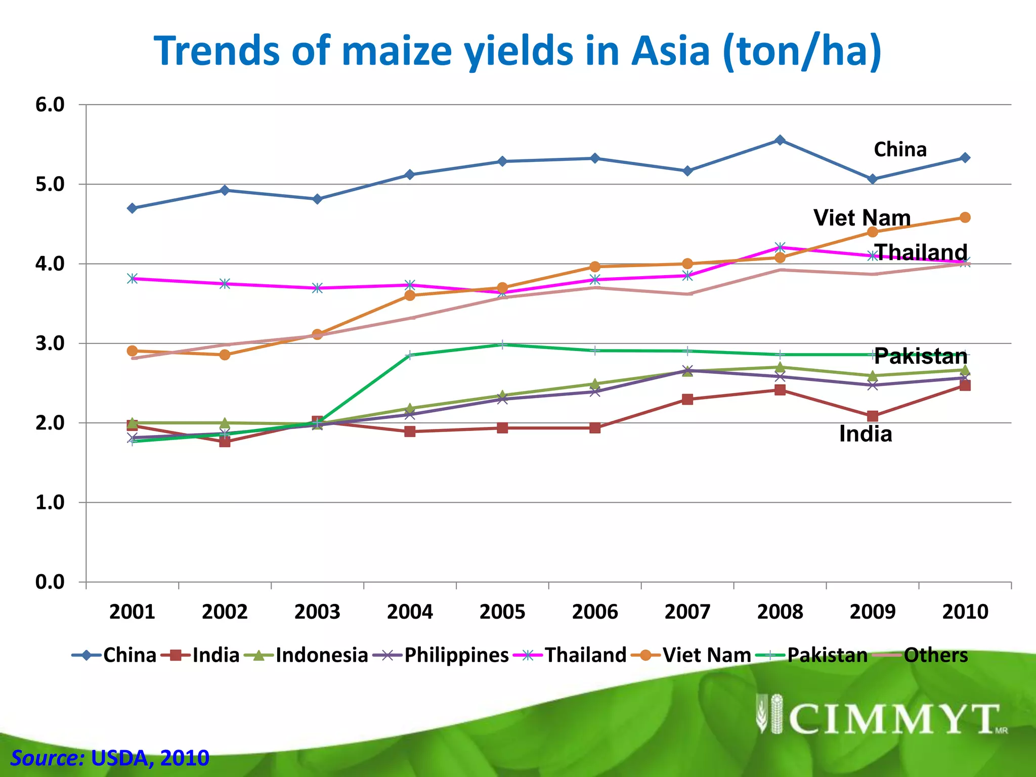 Trends of maize yields in Asia (ton/ha)
  6.0
                                                                                      China
  5.0
                                                                                Viet Nam
  4.0                                                                                 Thailand


  3.0
                                                                                      Pakistan

  2.0
                                                                                  India

  1.0


  0.0
        2001     2002    2003       2004    2005     2006     2007       2008     2009        2010
        China   India   Indonesia    Philippines   Thailand   Viet Nam     Pakistan       Others



Source: USDA, 2010
 
