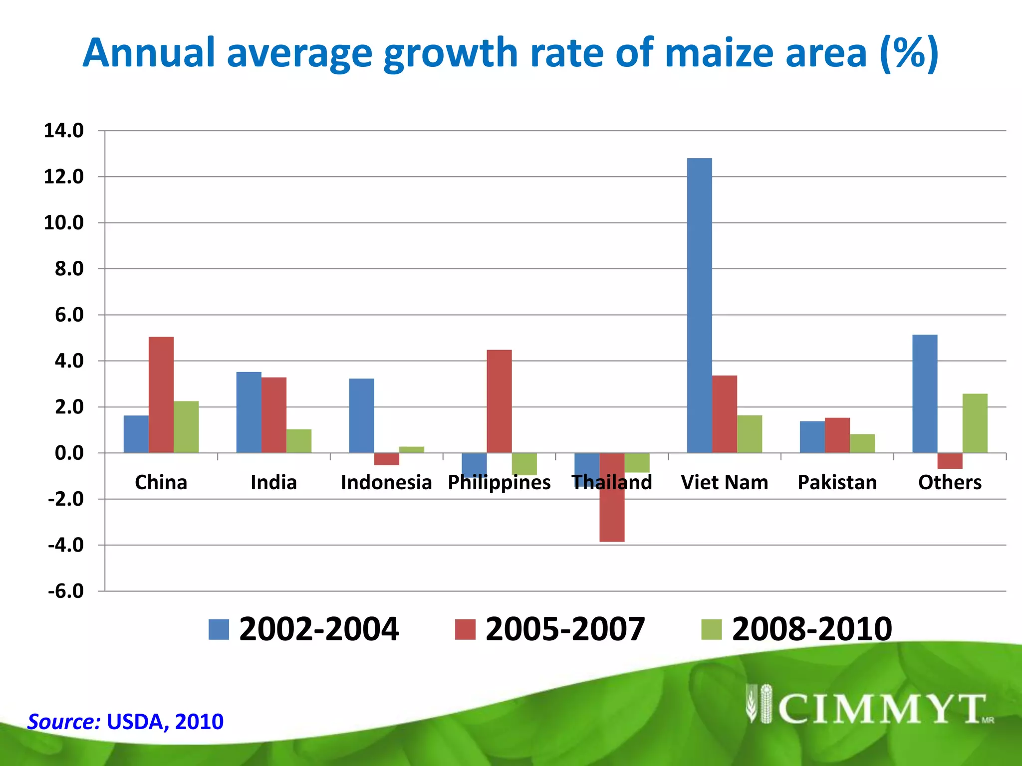 Annual average growth rate of maize area (%)
 14.0

 12.0

 10.0

  8.0

  6.0

  4.0

  2.0

  0.0
         China       India   Indonesia Philippines Thailand   Viet Nam   Pakistan   Others
 -2.0

 -4.0

 -6.0
                     2002-2004            2005-2007               2008-2010

Source: USDA, 2010
 
