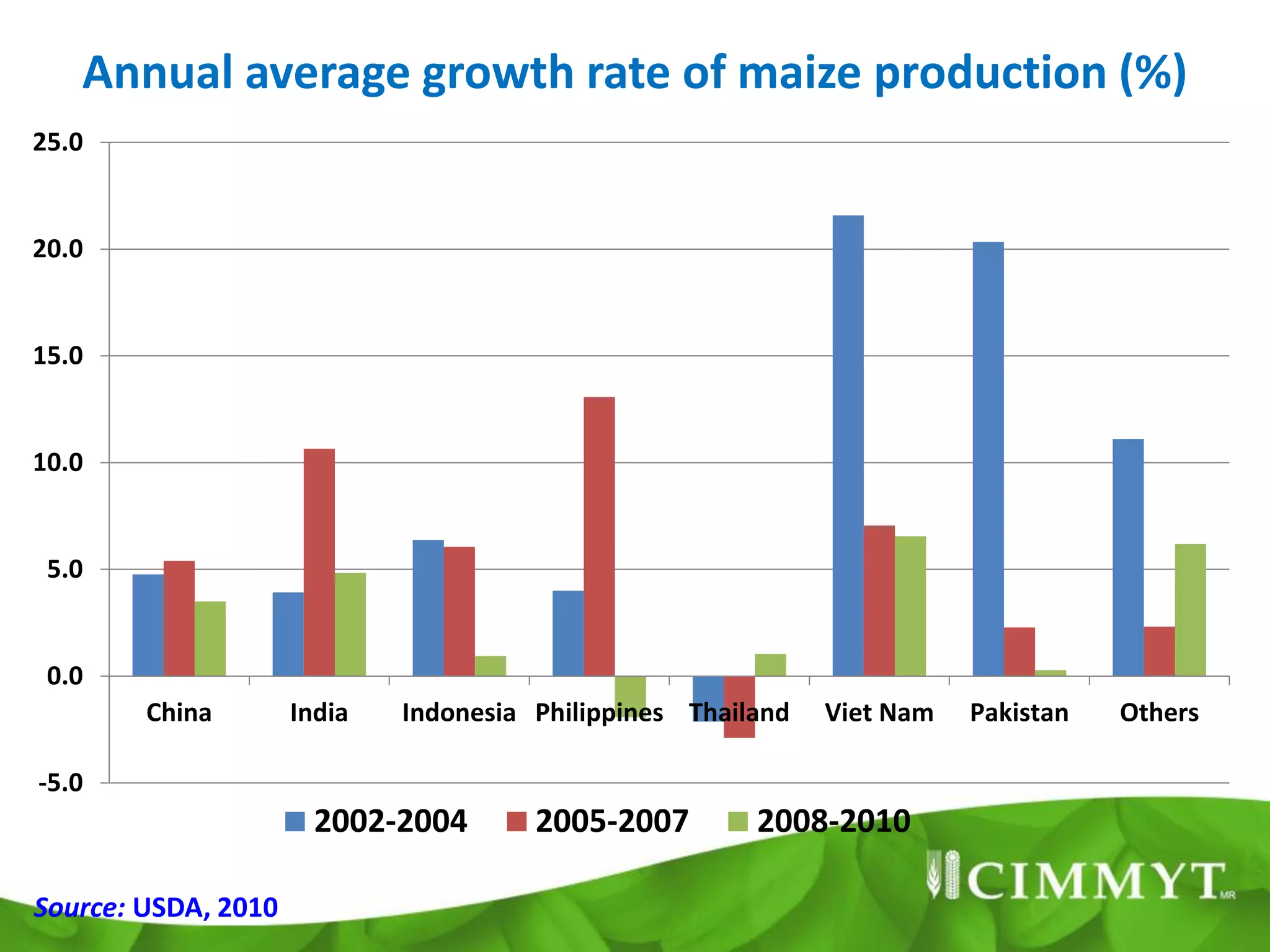 Annual average growth rate of maize production (%)
25.0


20.0


15.0


10.0


 5.0


 0.0
        China        India   Indonesia Philippines Thailand   Viet Nam   Pakistan   Others

-5.0
                       2002-2004       2005-2007        2008-2010

Source: USDA, 2010
 