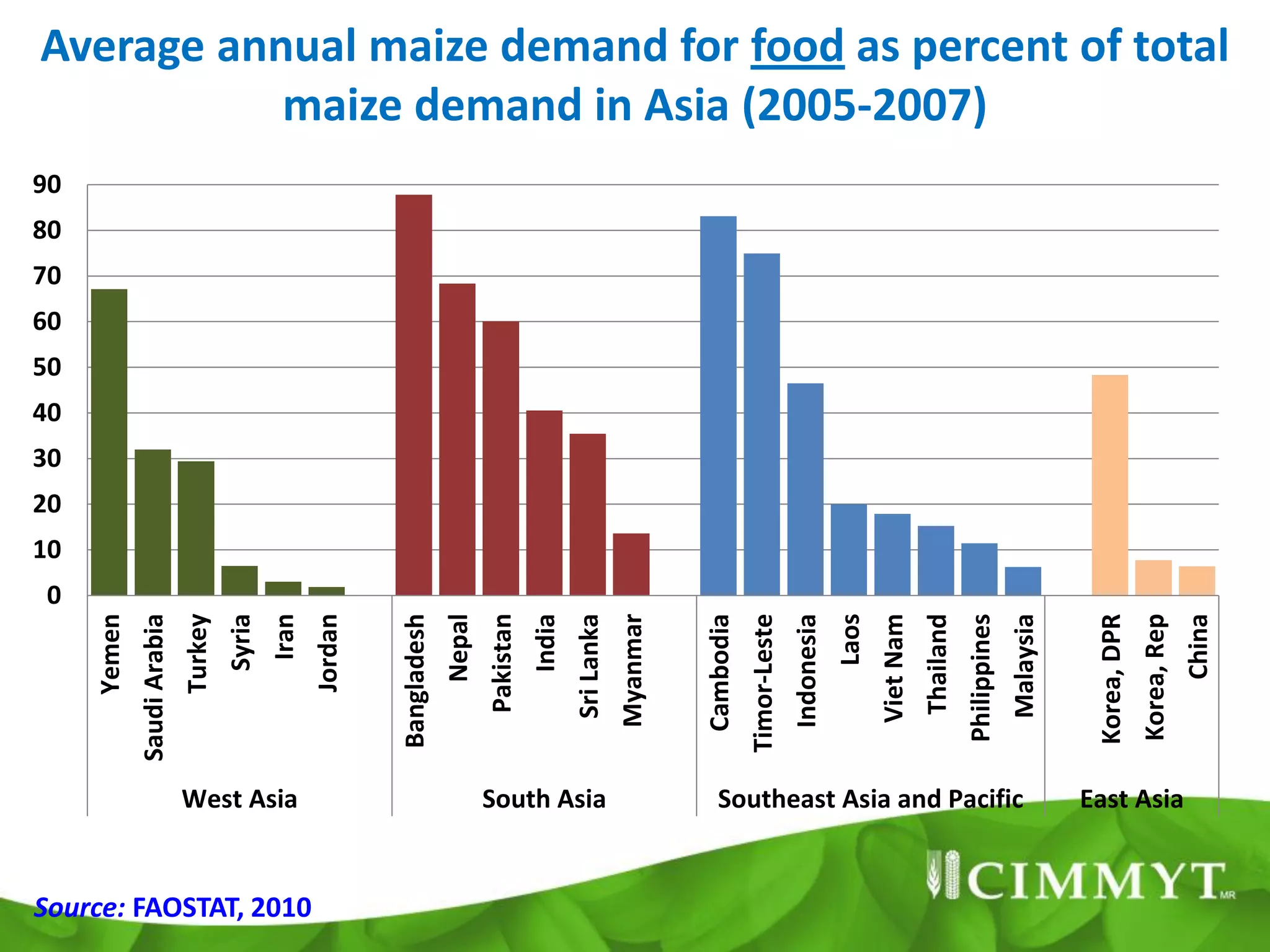 Average annual maize demand for food as percent of total
           maize demand in Asia (2005-2007)
90
80
70
60
50
40
30
20
10
0
                                                                                  Pakistan
                                                    Jordan
                                             Iran




                                                                                                                                                                Laos
     Yemen




                                                                                                                                                                                                                                    Korea, Rep
                            Turkey




                                                             Bangladesh
                                                                          Nepal



                                                                                                     Sri Lanka
             Saudi Arabia




                                                                                                                                                                       Viet Nam
                                                                                                                                                                                  Thailand


                                                                                                                                                                                                           Malaysia




                                                                                                                                                                                                                                                 China
                                     Syria




                                                                                                                                      Timor-Leste
                                                                                             India




                                                                                                                                                                                             Philippines
                                                                                                                 Myanmar




                                                                                                                                                    Indonesia
                                                                                                                           Cambodia




                                                                                                                                                                                                                       Korea, DPR
                            West Asia                                             South Asia                                  Southeast Asia and Pacific                                                              East Asia


Source: FAOSTAT, 2010
 