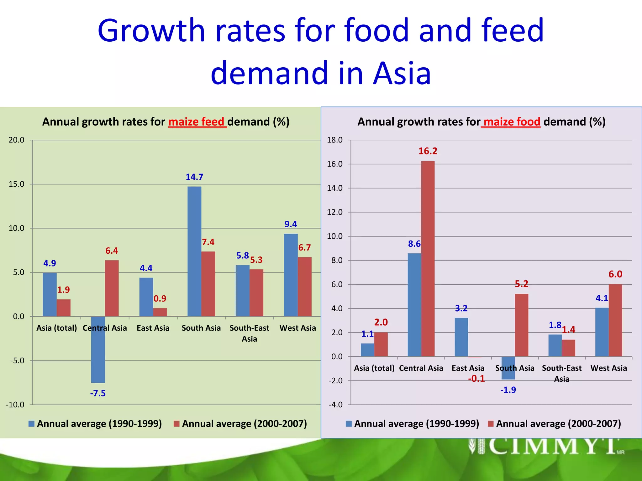 Growth rates for food and feed
                              demand in Asia
         Annual growth rates for maize feed demand (%)                                      Annual growth rates for maize food demand (%)
20.0                                                                                 18.0
                                                                                                             16.2
                                                                                     16.0
                                                14.7
15.0                                                                                 14.0

                                                                                     12.0
10.0                                                                     9.4
                                                                                     10.0
                                                    7.4                                                   8.6
                           6.4                                                 6.7
                                                             5.8 5.3                  8.0
         4.9                        4.4
 5.0                                                                                                                                                              6.0
                                                                                      6.0                                               5.2
               1.9
                                          0.9                                                                                                               4.1
                                                                                      4.0                              3.2
 0.0
        Asia (total) Central Asia   East Asia   South Asia South-East   West Asia
                                                                                                   2.0                                          1.8
                                                                                      2.0    1.1                                                      1.4
                                                              Asia

 -5.0                                                                                 0.0
                                                                                            Asia (total) Central Asia East Asia     South Asia South-East West Asia
                                                                                     -2.0                                    -0.1                 Asia
                      -7.5                                                                                                           -1.9
-10.0                                                                                -4.0

        Annual average (1990-1999)              Annual average (2000-2007)                  Annual average (1990-1999)              Annual average (2000-2007)
 