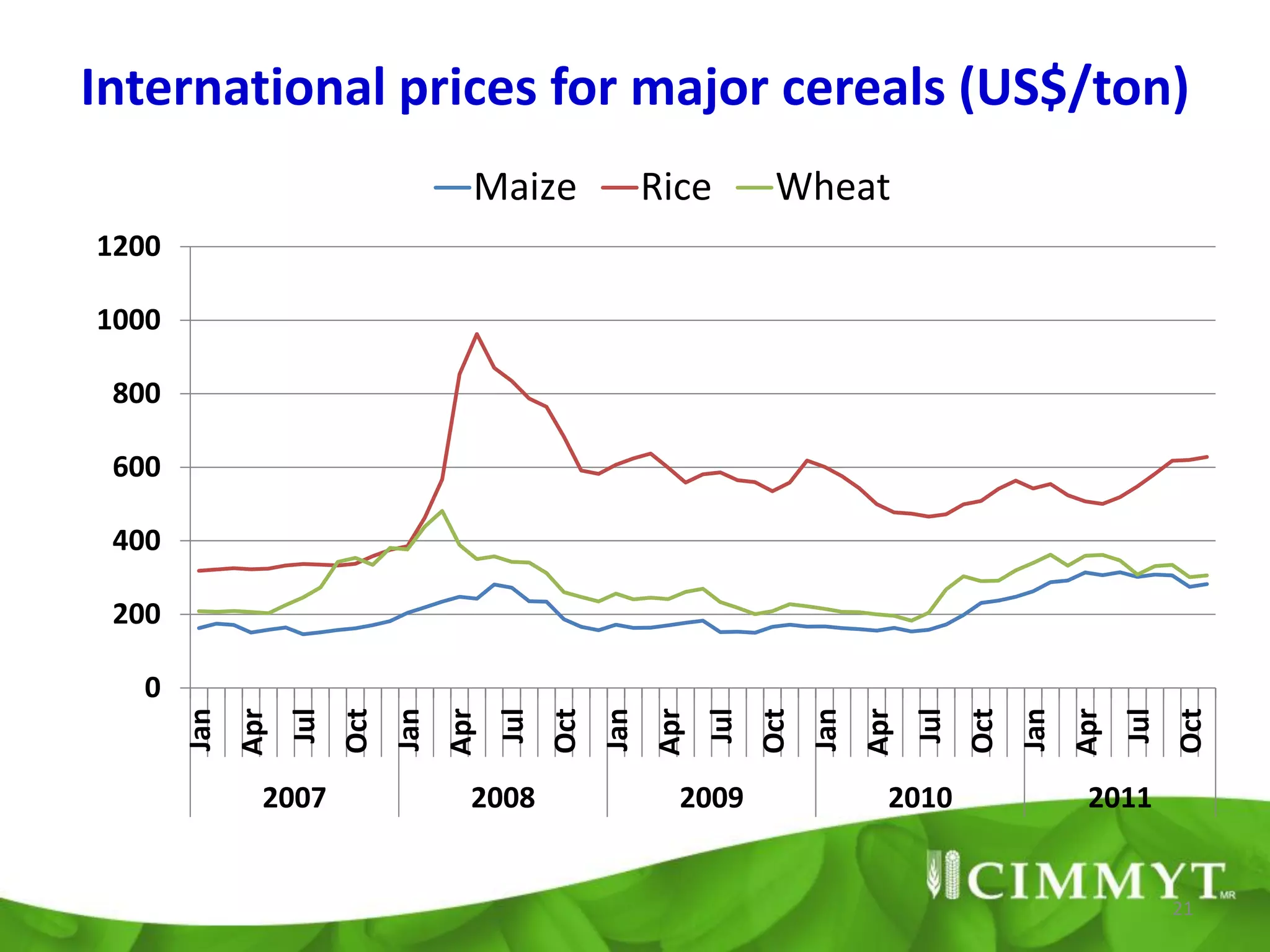 International prices for major cereals (US$/ton)
                                       Maize                 Rice         Wheat
1200

1000

 800

 600

 400

 200

  0
       Jan


                   Jul


                               Jan


                                           Jul


                                                       Jan


                                                                   Jul


                                                                               Jan


                                                                                           Jul


                                                                                                       Jan


                                                                                                                   Jul
                         Oct




                                                 Oct




                                                                                                 Oct




                                                                                                                         Oct
                                                                         Oct
             Apr




                                     Apr




                                                             Apr




                                                                                     Apr




                                                                                                             Apr
               2007                    2008                    2009                    2010                   2011


                                                                                                                         21
 