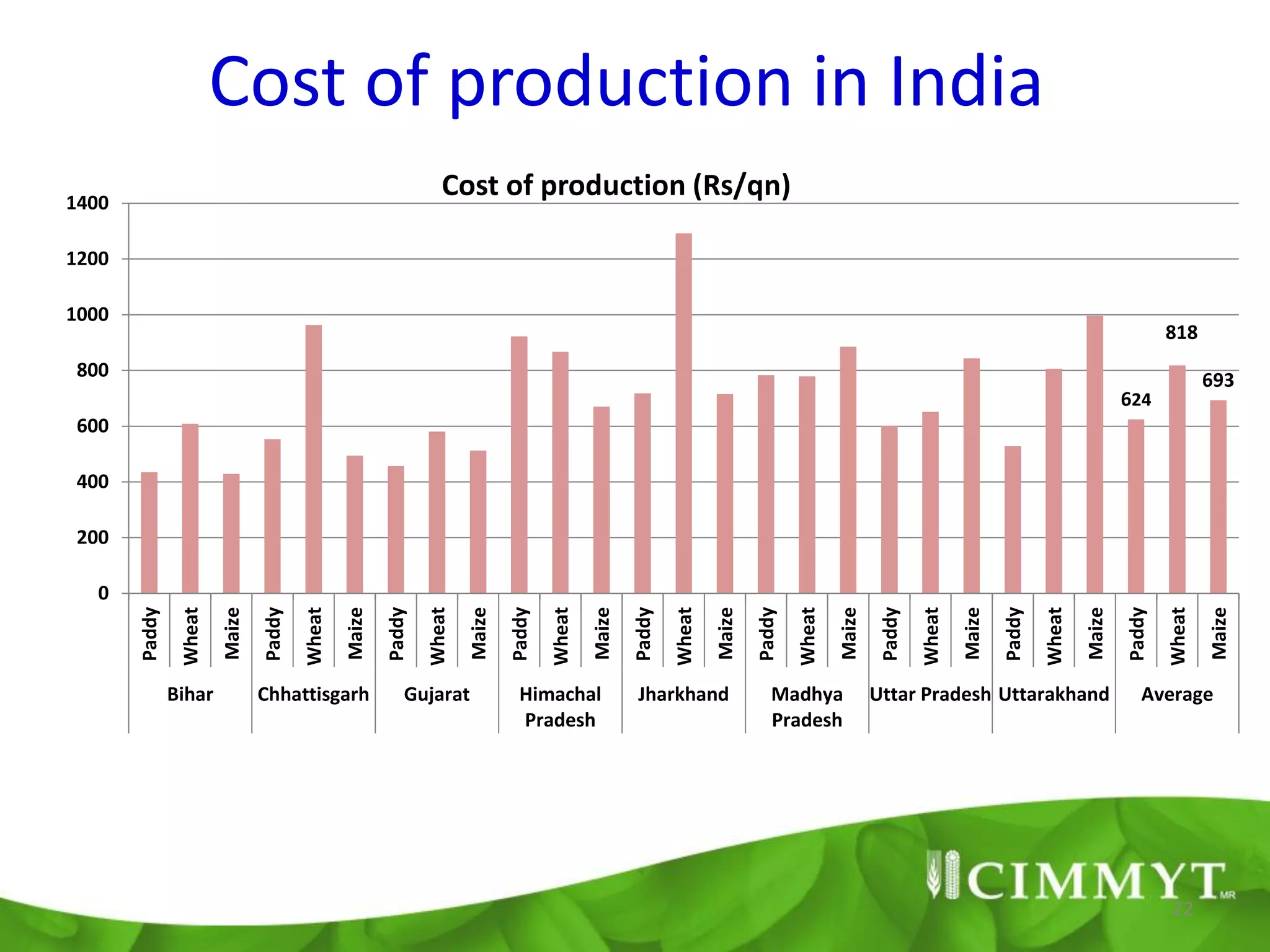 Cost of production in India
1400
                                                                   Cost of production (Rs/qn)

1200

1000
                                                                                                                                                                                                                 818
 800                                                                                                                                                                                                                     693
                                                                                                                                                                                                         624
 600

 400

 200

   0
       Paddy




                                Paddy




                                                        Paddy




                                                                                Paddy




                                                                                                        Paddy




                                                                                                                                Paddy




                                                                                                                                                         Paddy




                                                                                                                                                                                 Paddy




                                                                                                                                                                                                         Paddy
                Wheat




                                        Wheat




                                                                Wheat




                                                                                        Wheat




                                                                                                                Wheat




                                                                                                                                        Wheat




                                                                                                                                                                 Wheat




                                                                                                                                                                                         Wheat




                                                                                                                                                                                                                 Wheat
                        Maize




                                                Maize




                                                                        Maize




                                                                                                Maize




                                                                                                                        Maize




                                                                                                                                                Maize




                                                                                                                                                                         Maize




                                                                                                                                                                                                 Maize




                                                                                                                                                                                                                         Maize
               Bihar            Chhattisgarh               Gujarat                Himachal               Jharkhand                 Madhya               Uttar Pradesh Uttarakhand                           Average
                                                                                  Pradesh                                          Pradesh




                                                                                                                                                                                                                 22
 