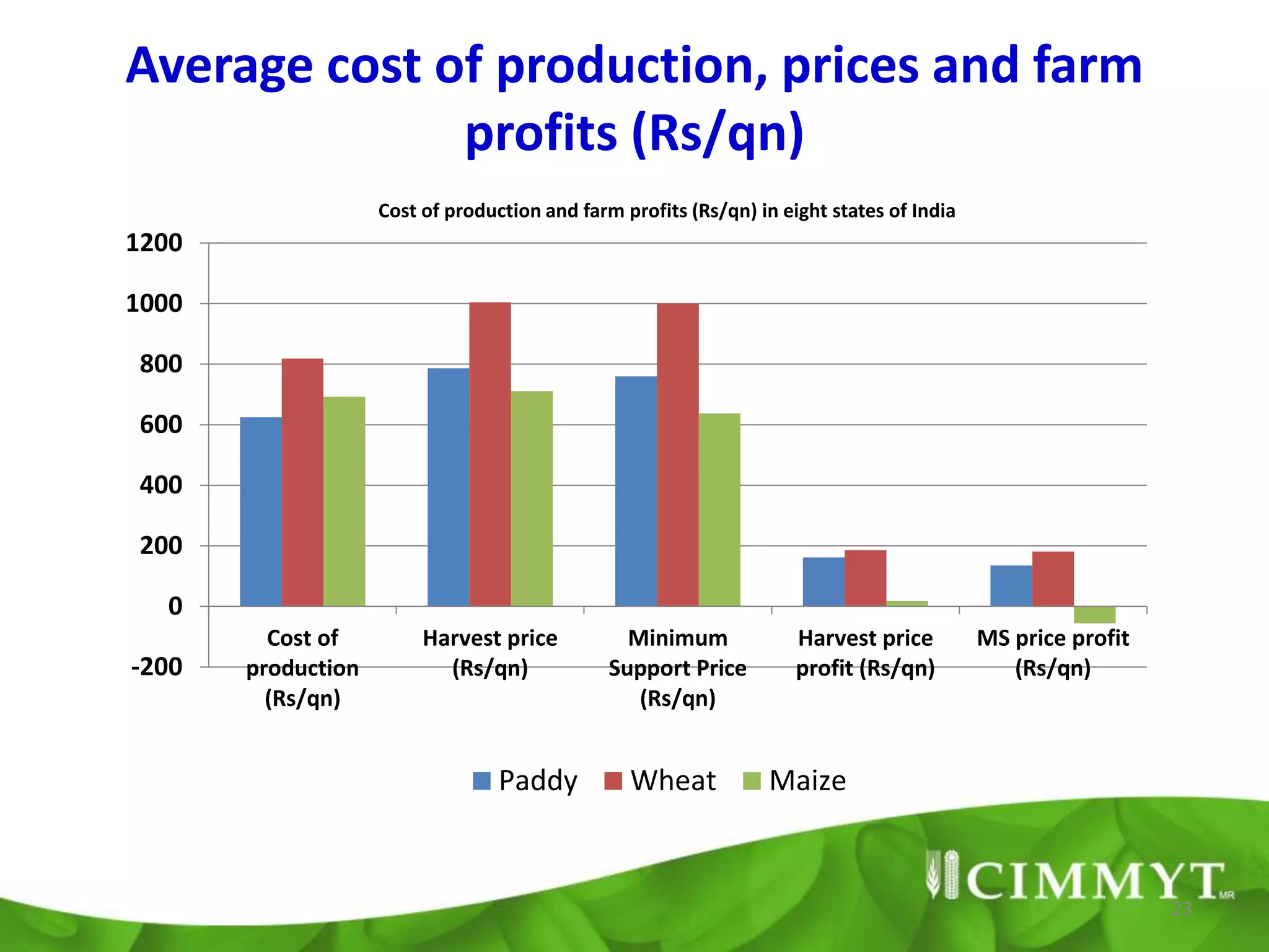 Average cost of production, prices and farm
              profits (Rs/qn)
                    Cost of production and farm profits (Rs/qn) in eight states of India
1200

1000

 800

 600

 400

 200

   0
         Cost of         Harvest price           Minimum             Harvest price         MS price profit
-200   production          (Rs/qn)             Support Price         profit (Rs/qn)           (Rs/qn)
         (Rs/qn)                                  (Rs/qn)


                                  Paddy          Wheat           Maize


                                                                                                             23
 