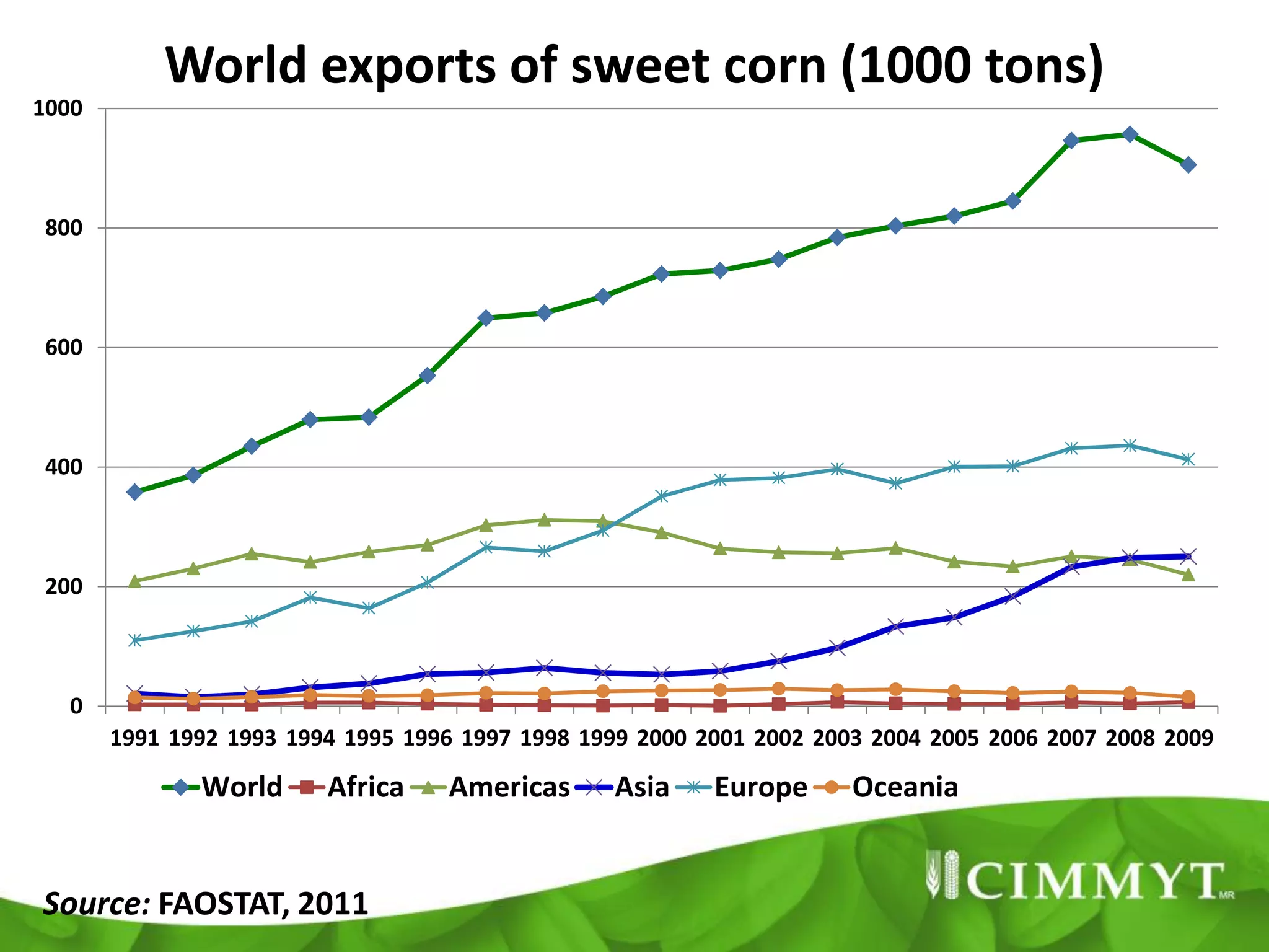 World exports of sweet corn (1000 tons)
1000



 800



 600



 400



 200



   0
       1991 1992 1993 1994 1995 1996 1997 1998 1999 2000 2001 2002 2003 2004 2005 2006 2007 2008 2009

              World      Africa    Americas      Asia     Europe      Oceania


Source: FAOSTAT, 2011
 
