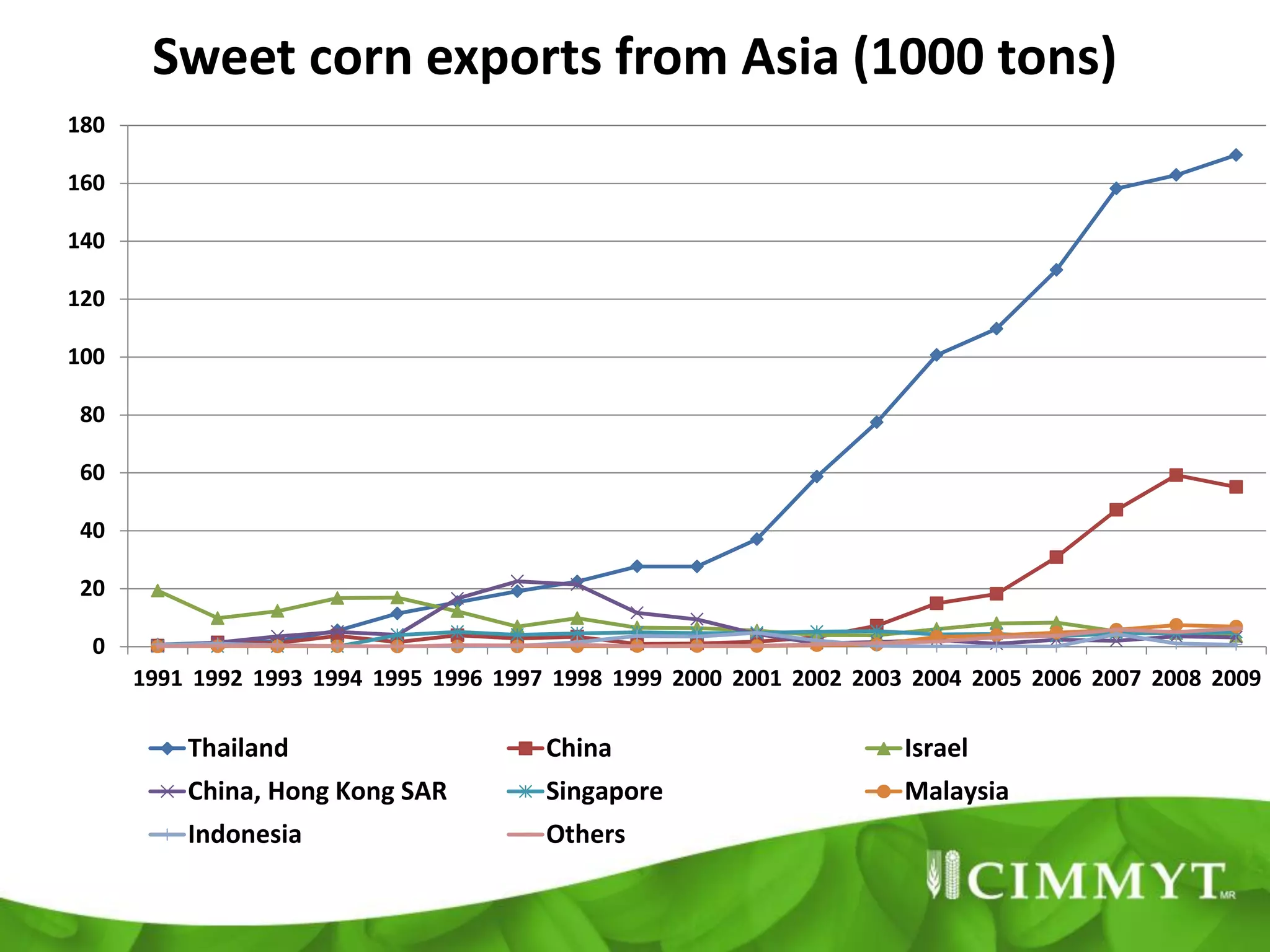 Sweet corn exports from Asia (1000 tons)
180

160

140

120

100

80

60

40

20

 0
      1991 1992 1993 1994 1995 1996 1997 1998 1999 2000 2001 2002 2003 2004 2005 2006 2007 2008 2009

          Thailand                      China                         Israel
          China, Hong Kong SAR          Singapore                     Malaysia
          Indonesia                     Others
 