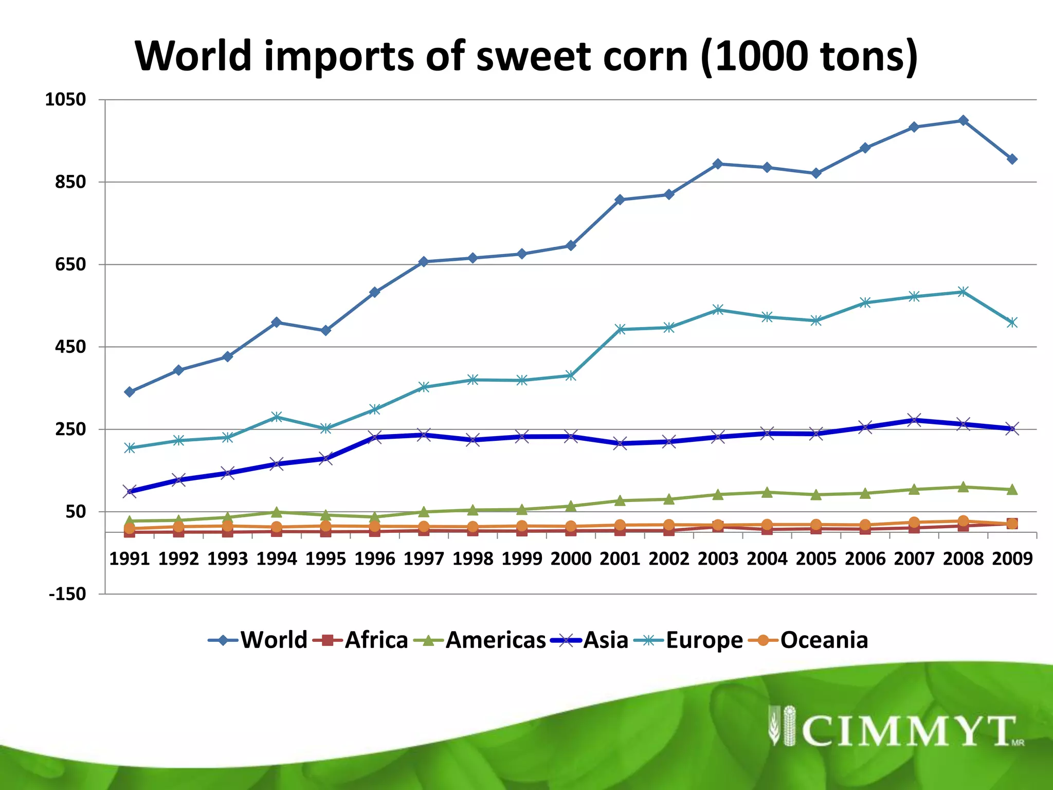 World imports of sweet corn (1000 tons)
1050



 850



 650



 450



 250



  50

       1991 1992 1993 1994 1995 1996 1997 1998 1999 2000 2001 2002 2003 2004 2005 2006 2007 2008 2009
-150

                    World     Africa     Americas      Asia    Europe      Oceania
 
