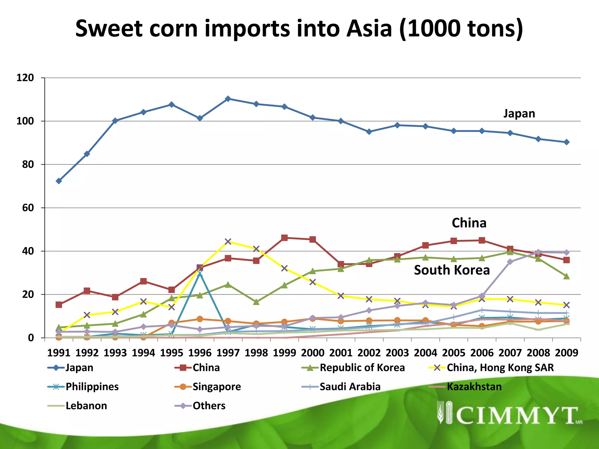 Sweet corn imports into Asia (1000 tons)
120


                                                                                         Japan
100


80


60
                                                                             China
40
                                                                      South Korea
20


 0
      1991 1992 1993 1994 1995 1996 1997 1998 1999 2000 2001 2002 2003 2004 2005 2006 2007 2008 2009
         Japan                  China                 Republic of Korea      China, Hong Kong SAR
         Philippines           Singapore              Saudi Arabia          Kazakhstan
         Lebanon               Others
 