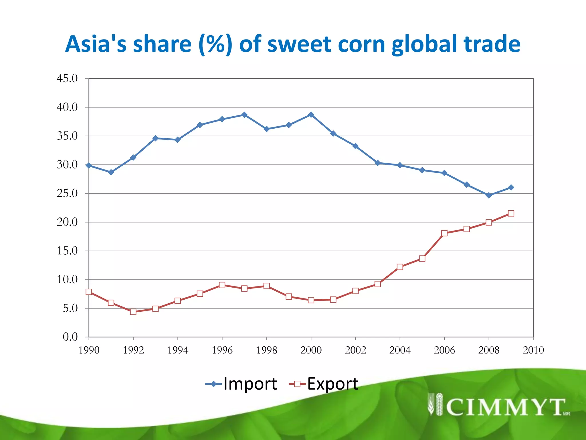 Asia's share (%) of sweet corn global trade
45.0

40.0

35.0

30.0

25.0

20.0

15.0

10.0

 5.0

 0.0
       1990   1992   1994   1996   1998   2000   2002   2004   2006   2008   2010


                              Import       Export
 