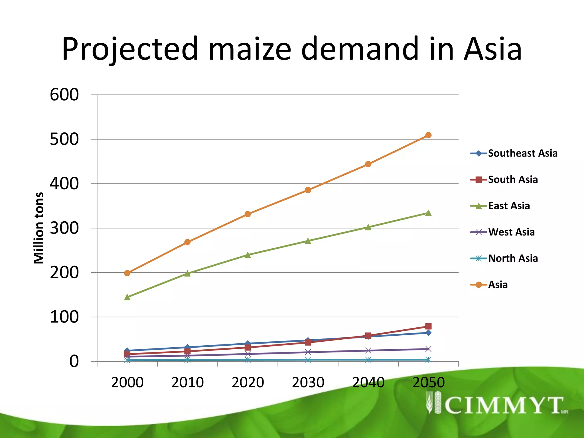 Projected maize demand in Asia
               600

               500
                                                               Southeast Asia

                                                               South Asia
               400
Million tons




                                                               East Asia

               300                                             West Asia

                                                               North Asia
               200
                                                               Asia


               100

                0
                     2000   2010   2020   2030   2040   2050
 