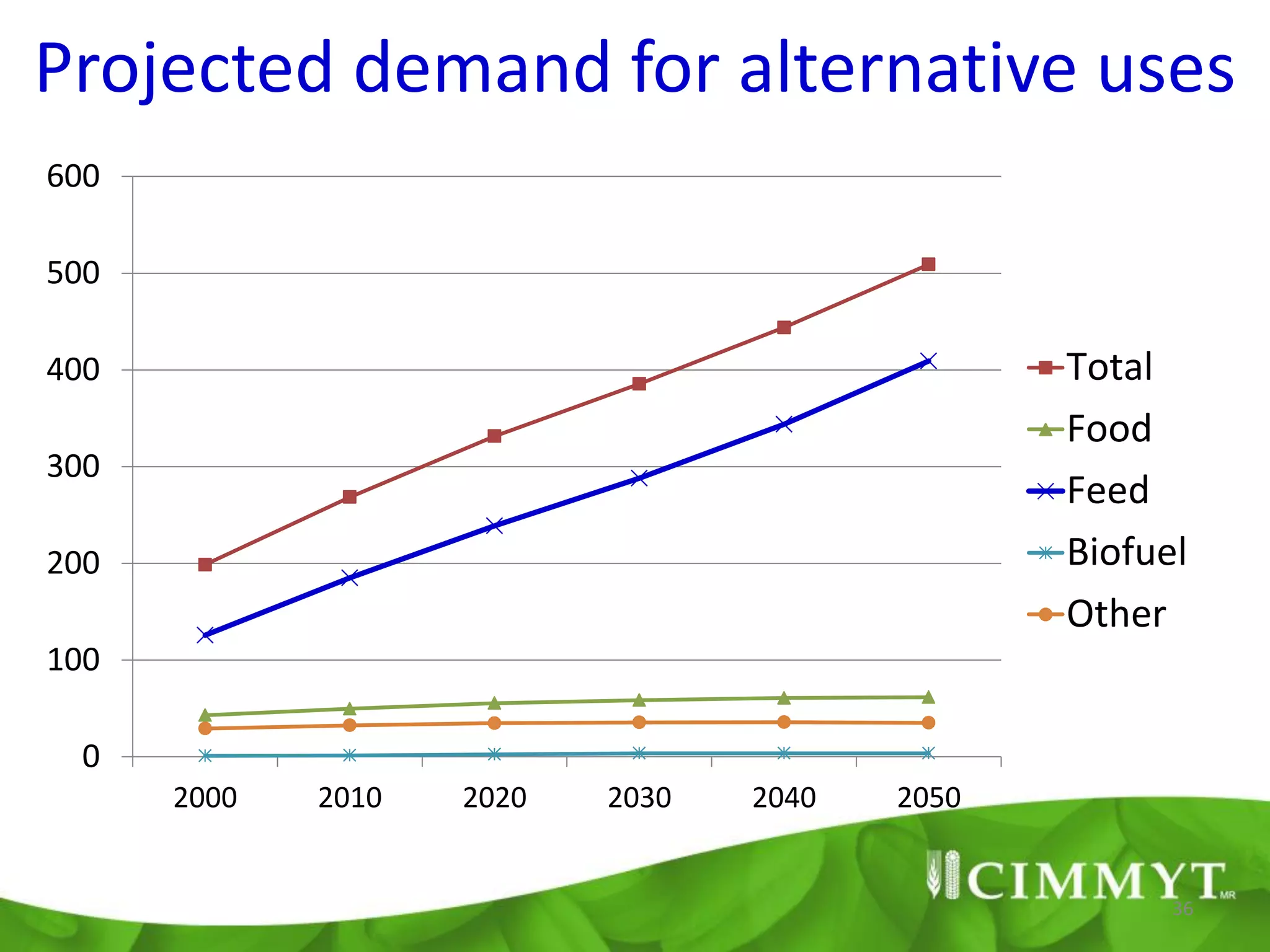 Projected demand for alternative uses
600

500

400                                             Total
                                                Food
300
                                                Feed
200                                             Biofuel
                                                Other
100

  0
      2000   2010   2020   2030   2040   2050


                                                      36
 