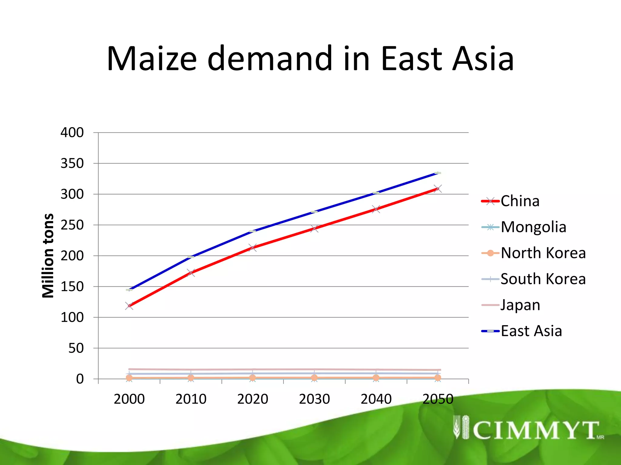 Maize demand in East Asia
               400
               350
               300                                             China
Million tons




               250                                             Mongolia
               200                                             North Korea
               150                                             South Korea
                                                               Japan
               100
                                                               East Asia
               50
                0
                     2000   2010   2020   2030   2040   2050
 