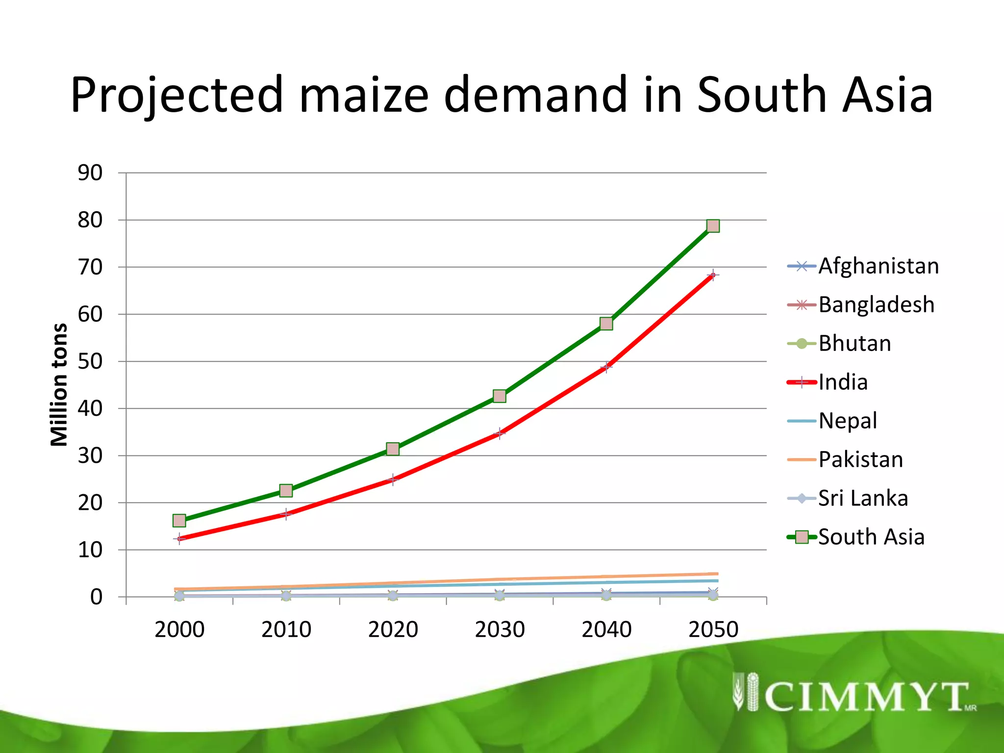 Projected maize demand in South Asia
               90
               80
               70                                             Afghanistan
               60                                             Bangladesh
Million tons




                                                              Bhutan
               50
                                                              India
               40                                             Nepal
               30                                             Pakistan
               20                                             Sri Lanka
                                                              South Asia
               10
               0
                    2000   2010   2020   2030   2040   2050
 