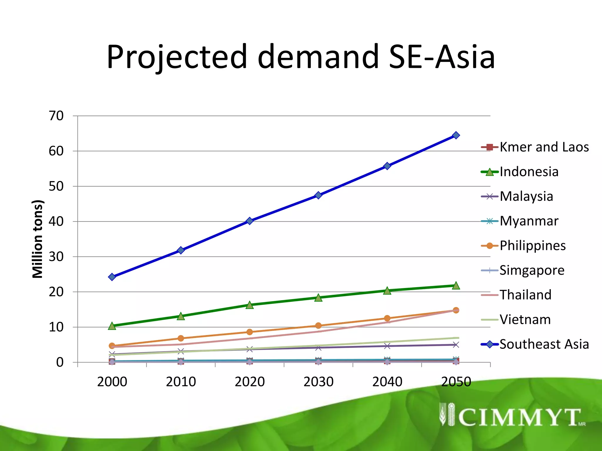 Projected demand SE-Asia
                70

                60                                             Kmer and Laos
                                                               Indonesia
                50
                                                               Malaysia
Million tons)




                40                                             Myanmar
                                                               Philippines
                30
                                                               Simgapore
                20                                             Thailand

                10                                             Vietnam
                                                               Southeast Asia
                0
                     2000   2010   2020   2030   2040   2050
 
