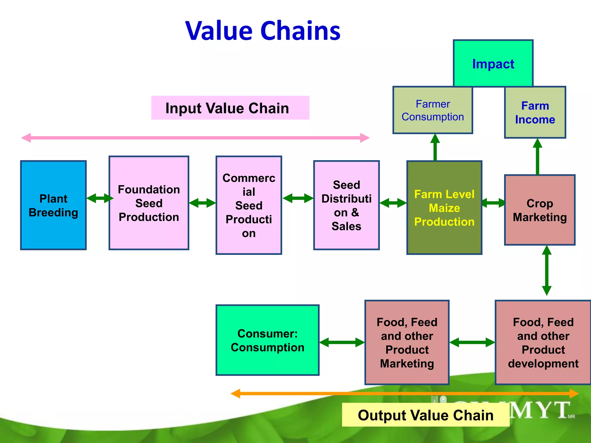 Value Chains
                                                                        Impact

                                                            Farmer                Farm
                  Input Value Chain                       Consumption            Income




                          Commerc
           Foundation                      Seed
                             ial                            Farm Level
  Plant       Seed                       Distributi                            Crop
                            Seed                              Maize
Breeding   Production                      on &                              Marketing
                          Producti                          Production
                                           Sales
                             on




                                                      Food, Feed              Food, Feed
                            Consumer:                  and other               and other
                           Consumption                  Product                 Product
                                                      Marketing              development



                                                Output Value Chain
 