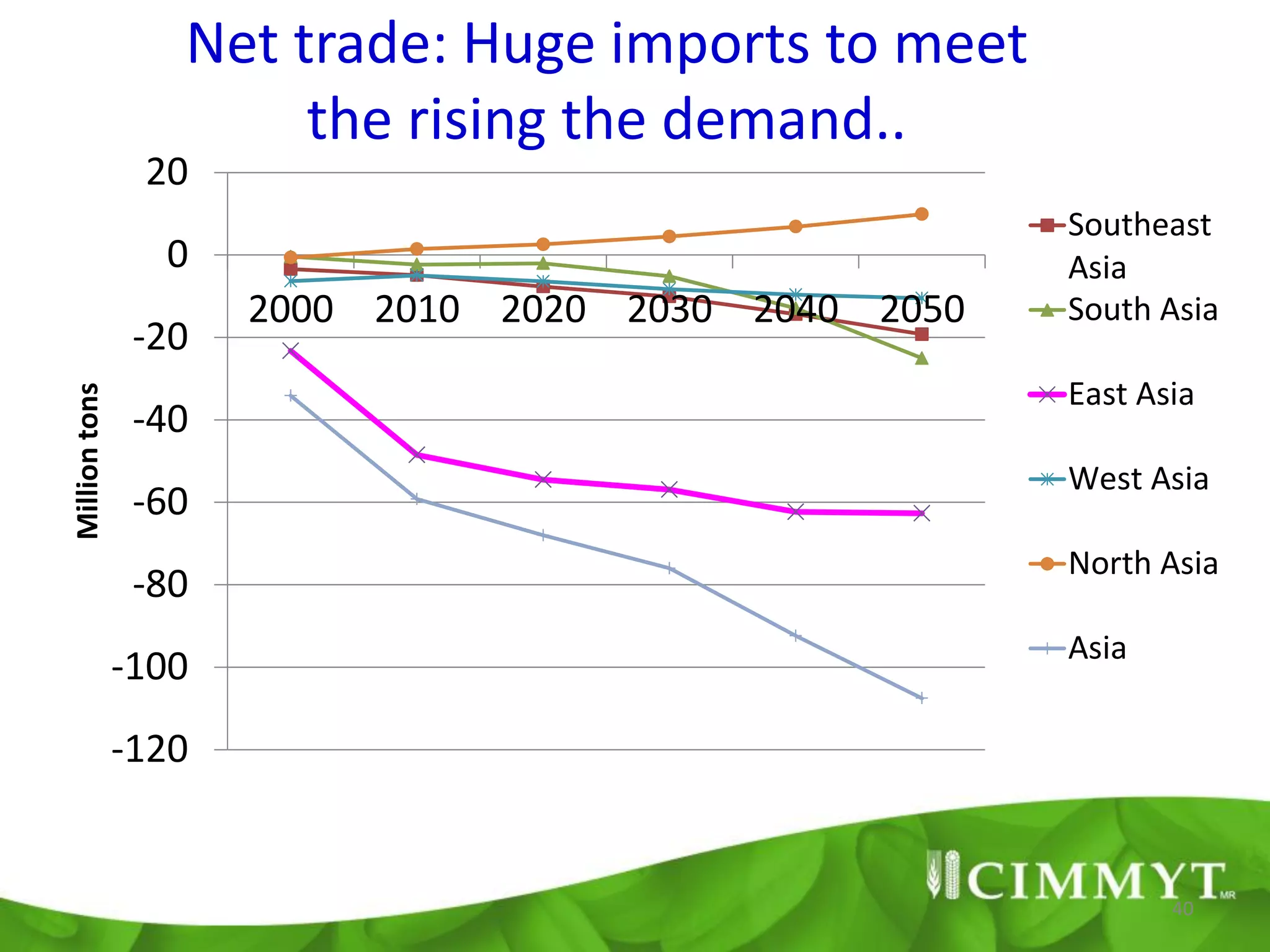 Net trade: Huge imports to meet
                       the rising the demand..
                20
                                                      Southeast
                 0                                    Asia
                      2000 2010 2020 2030 2040 2050   South Asia
                -20
                                                      East Asia
Million tons




                -40
                                                      West Asia
                -60
                                                      North Asia
                -80
                                                      Asia
               -100
               -120


                                                             40
 