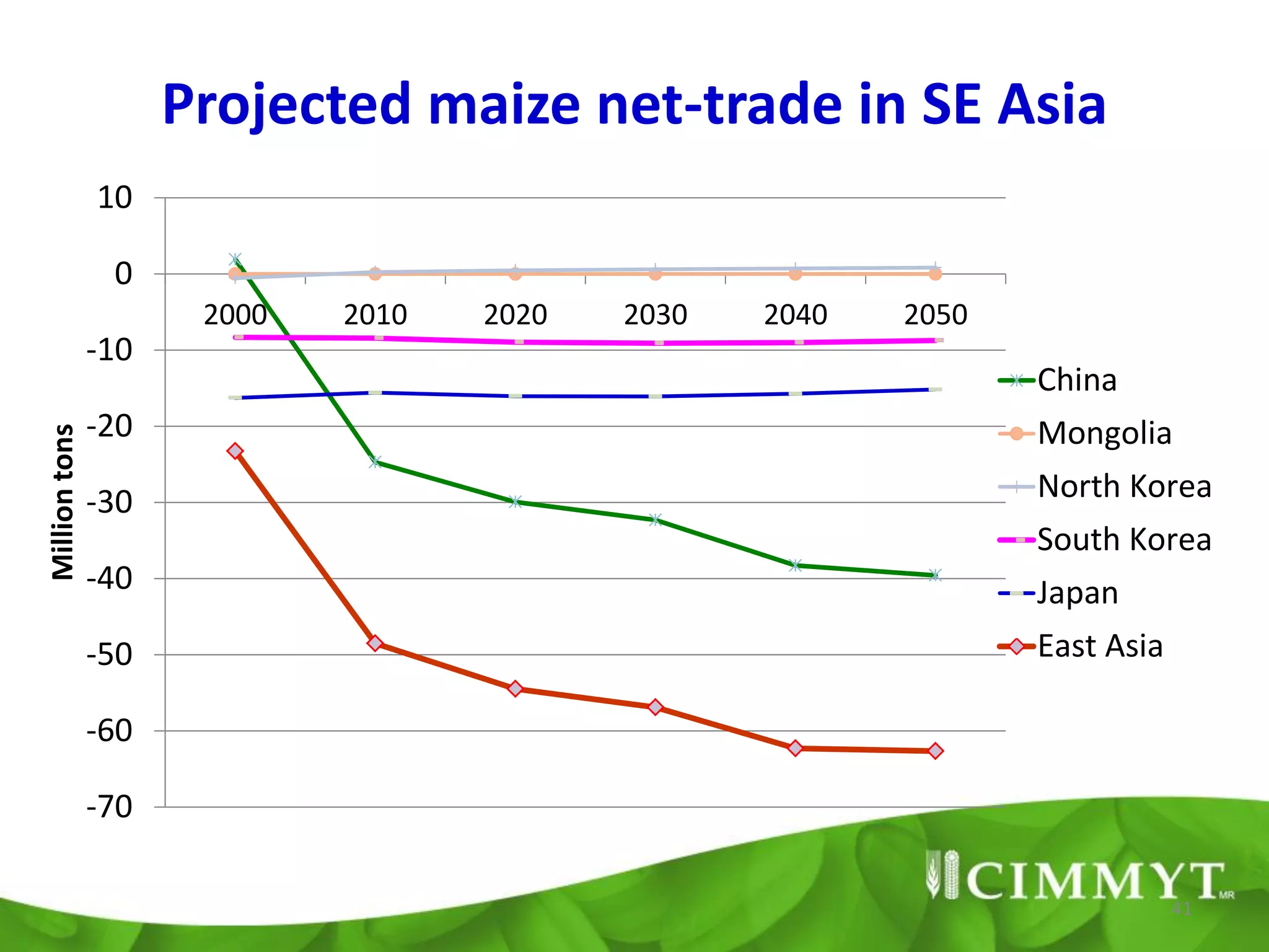 Projected maize net-trade in SE Asia
               10

                0
                      2000   2010   2020   2030   2040   2050
               -10
                                                                China
               -20                                              Mongolia
Million tons




               -30                                              North Korea
                                                                South Korea
               -40                                              Japan
               -50                                              East Asia

               -60

               -70

                                                                            41
 