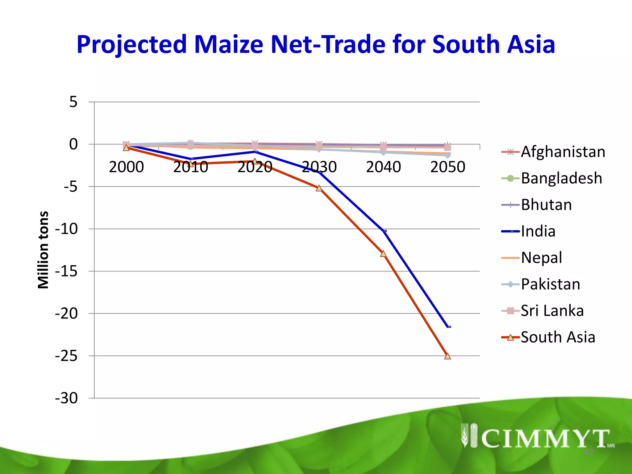 Projected Maize Net-Trade for South Asia
                5

                0                                              Afghanistan
                     2000   2010   2020   2030   2040   2050
                -5                                             Bangladesh
                                                               Bhutan
Million tons




               -10                                             India
                                                               Nepal
               -15
                                                               Pakistan
               -20                                             Sri Lanka
                                                               South Asia
               -25

               -30

                                                                          42
 