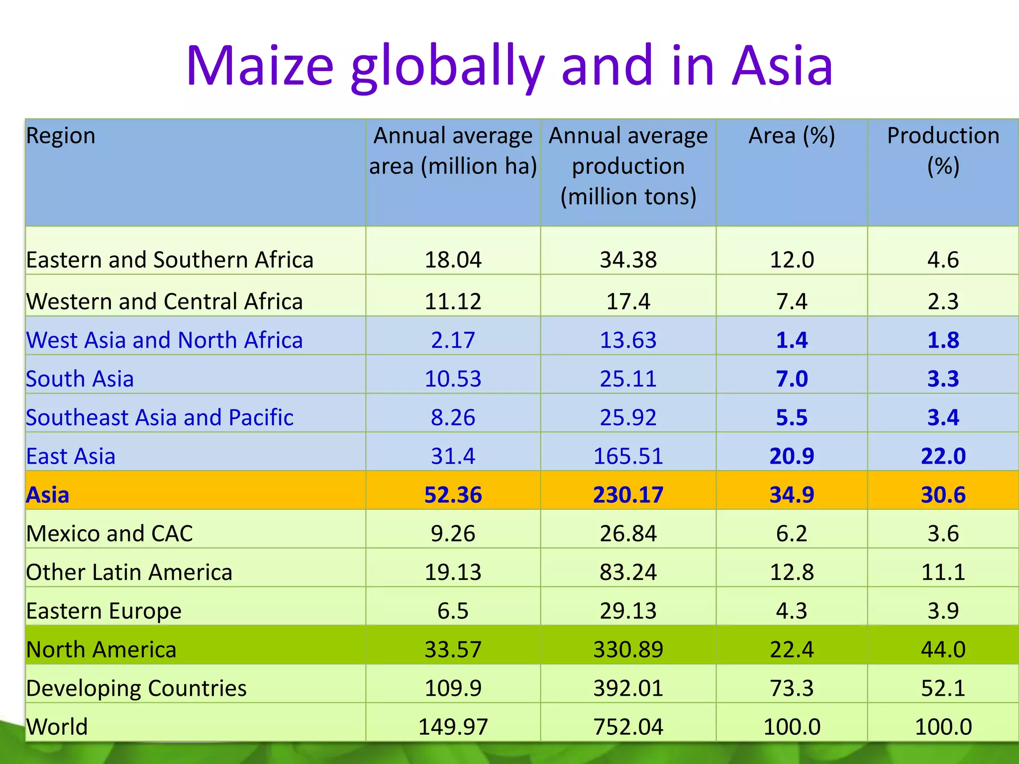 Maize globally and in Asia
Region                        Annual average Annual average      Area (%)   Production
                              area (million ha) production                     (%)
                                                (million tons)

Eastern and Southern Africa        18.04           34.38          12.0         4.6
Western and Central Africa         11.12            17.4           7.4         2.3
West Asia and North Africa         2.17            13.63           1.4         1.8
South Asia                         10.53           25.11           7.0         3.3
Southeast Asia and Pacific         8.26            25.92           5.5         3.4
East Asia                          31.4            165.51         20.9        22.0
Asia                               52.36           230.17         34.9        30.6
Mexico and CAC                     9.26            26.84           6.2         3.6
Other Latin America                19.13           83.24          12.8         11.1
Eastern Europe                      6.5            29.13           4.3         3.9
North America                      33.57           330.89         22.4         44.0
Developing Countries               109.9           392.01         73.3         52.1
World                             149.97           752.04         100.0       100.0
 