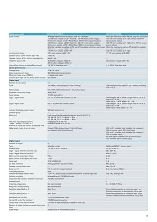 Model (continued) CPU SR20 AC/DC/RLY CPU ST20 DC/DC/DC
Input current When the maximum load is reached, only CPU is included
210 mA when voltage is 120 V AC (with a 300 mA sensor power output)
90 mA when voltage is 120 V AC (without a 300 mA sensor power output)
120 mA when voltage is 240 V AC (with a 300 mA sensor power output)
60 mA when voltage is 240 V AC (without a 300 mA sensor power output)
When the max load is reached, it CPU and all the scalable extensions are included
290 mA when voltage is 120 V AC
170 mA when voltage is 240 V AC
When the maximum load is reached, only CPU is included
160 mA when voltage is 24 V DC (without a 300 mA
sensor power output)
430 mA when voltage is 24 V DC (with a 300 mA sensor
power output)
When the max load is reached, CPU and all the scalable
extensions are included
720 mA when voltage is 24 V DC
Inrush current (max) 9.3 A when voltage is 264 V AC 11.7 A when voltage is 28.8 DC
Isolation (input power with the logic side) 1500 V AC –
Leakage current, AC line for functional earthing Max 0. 5 mA –
Hold time (power off) 30 ms when voltage is 120 V AC
200 ms when voltage is 240 V AC
20 ms when voltage is 24 V DC
Internal fuse (cannot be replaced by the user) 3 A, 250 V, Slow-blow fuse 3 A, 250 V, Slow-blow fuse
Sensor power source
Voltage range 20.4 ~ 28.8 V DC
Rated output current (max) 300 mA (short circuit protection)
Maximum ripple noise (<10 MHz) <1 V peak-peak value
Isolation (CPU logic side and sensor power source) Not isolated
Digital input
Number of input points 12
Type The sinking / sourcing type (IEC type 1 sinking) The sinking/sourcing type (IEC type 1 sinking excluding
I0.0 to I0.3)
Rated voltage It is 24V DC when the current is 4 mA, nominal value
Allowable continuous voltage Max 30 V DC
Surge voltage 35 V DC, lasting 0.5 s
Logic 1 signal (min) It is 15 V DC when the current is 2.5 mA The voltage is 4 V DC when it ranges from I0.0 to I0.3,
I0.6 to I0.7: 8 mA
Other input: 15 V DC when it is 2.5 mA
Logic 0 signal (min) It is 5 V DC when the current is 1 mA The voltage is 1 V DC when it ranges from I0.0 to I0.3,
I0.6 to I0.7: 1 mA
Other input: 5 V DC when it is 1 mA.
Isolation (field side and logic side) 500 V AC, lasting 1 min
Isolation group 1
Filter time Each channel can be separately selected (point I0.0 to 11.3) :
0.2, 0.4, 0.8, 1.6, 3.2, 6.4 and 12.8 µs
0.2, 0.4, 0.8, 1.6, 3.2, 6.4 and 12.8 ms
HSC clock input frequency (max)
(Logic 1 battery = 15 ~ 26 V DC)
Single phase: 4 of 200 kHz
Quadrature phase: 2 of 100 kHz
Number of inputs that connect at the same time 12
Cable length (max), its unit is meter Shielded: 500m (normal input), 50m (HSC input) ;
non shielded: 300m (normal input)
I0.0 to I0.3, shielded (only limited to this category) :
500 m (normal input), 50 m (HSC input)
I0.6 to I0.7, shielded (only limited to this category) :
500 m (normal input),
All other inputs: shielded: 500 m (normal input) ;
non shielded: 300 m (normal input)
Digital output
Number of output 8
Type Relay, dry contact Solid state-MOSFET (source-type)
Voltage range 5 ~ 30 V DC or 5 ~ 250 V AC 20.4 ~ 28.8 V DC
Logic 1 signal when the current is max. – Min. 20 V DC
Logic 0 signal when the load is KG – Max. 0.1 V DC
Rated current at each point (max) 2.0 A 0.5 A
Rated current at each public end (max) 10.0 A 6 A
Lamp load 30 W DC/200 W AC 5 W
On state resistance New equipment is 0.2 Ω maximally Max. 0.6 Ω
Leakage current at each point – Max. 10 µ A
Surge current It is 7A when the contact is closed 8 A, max. lasting 100 ms
Overload protection none
Isolation (field side and logic side) 1500 V AC, lasting 1 min (coil and contact) none, (coil and logic side) 500 V AC, lasting 1 min
Isolation resistance New equipment is 100 MΩ minimally –
Disconnect the insulation between the contacts 750 V AC, lasting 1 min –
Isolated group 1 2
Inductive voltage clamp Not recommended L+ - 48 V DC, 1 W loss
Relay max. on/off frequency Not recommended
Switching delay (Qa.0-Qa.3) Max. 10 ms From the disconnection to connection max.1 µs
from the connection to disconnection is 3 µs max.
Switching delay (Qa.0-Qa.7) Max. 10 ms From the disconnection to connection max. 50 µs
from the connection to disconnection is 200 µs max.
Mechanical life (no load) 10,000,000 break/close cycles –
Contact life under the rated load 100,000 break/close cycles –
Output state under the STOP mode Last value or replicable value (The default value is 0)
Number of output that are connected at the same
time
8
Cable length Shielded: 500 m; non shielded: 300 m
17
 